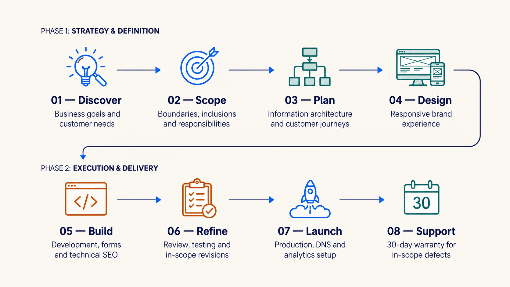Eight-step website development process from discovery through post-launch support
